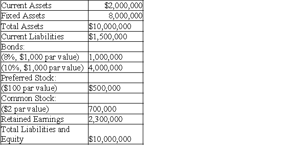 The MAX Corporation is planning a $4,000,000 expansion this year.The expansion can be financed by issuing either common stock or bonds.The new common stock can be sold for $60 per share.The bonds can be issued with a 12 percent coupon rate.The firm's existing shares of preferred stock pay dividends of $2.00 per share.The company's corporate income tax rate is 46 percent.The company's balance sheet prior to expansion is as follows: MAX Corporation    a.Calculate the indifference level of EBIT between the two plans. b.If EBIT is expected to be $3 million,which plan will result in higher EPS?