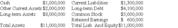 Radon Corp.'s balance sheet is as follows:   Radon decides to pay a dividend.Which of the following statements is most correct? A)  The dividend cannot exceed $1,000,000, the amount of cash available B)  The dividend cannot exceed $1,700,000, the amount of net working capital C)  The dividend cannot exceed $600,000, the amount of retained earnings D)  The dividend cannot exceed $11,000,000, the amount of total assets