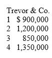Trevor Co.'s future earnings for the next four years are predicted below.Assuming there are 500,000 shares outstanding,what will the yearly dividend per share be if the dividend policy is:    a.a constant payout ratio of 40% b.stable dollar dividend targeted at 40% of the average earnings over the four-year period c.small,regular dividend of $0.75 plus a year-end extra of 40% of profits exceeding $1,000,000