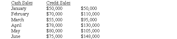 Mercer,Inc.had the following sales for the past six months.Mercer collects its credit sales 30% in the month of sale,60% one month after the sale,and 10% two months after the sale.   What are Mercer's total cash receipts for the month of March? A)  $99,500 B)  $119,000 C)  $150,000 D)  $154,500