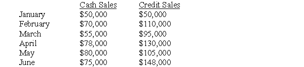 Mercer,Inc.had the following sales for the past six months.Mercer collects its credit sales 30% in the month of sale,60% one month after the sale,and 10% two months after the sale.   What are Mercer's total cash receipts for the month of May? A)  $185,000 B)  $199,000 C)  $119,000 D)  $176,000