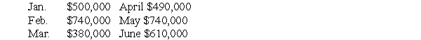 Buster Enterprises' projected sales for the first six months of 2010 are given below:   40% of sales are collected in cash at time of sale,50% are collected in the month following the sale,and the remaining 10% are collected in the second month following the sale.Cost of goods sold is 60% of sales.Purchases are made in the month prior to the sales,and payments for purchases are made in the month of the sale.Total other cash expenses are $40,000/month.The company's cash balance as of February 28,2010 will be $25,000.Excess cash will be used to retire short-term borrowing (if any) .Buster Enterprises has no short term borrowing as of February 28,2010.Assume that the interest rate on short-term borrowing is 1% per month.The company must have a minimum cash balance of $15,000 at the beginning of each month.What is Buster Enterprises' total cash receipts for April 2010? A)  $460,000 B)  $490,000 C)  $524,000 D)  $560,000