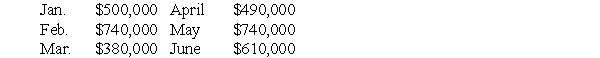 Buster Enterprises' projected sales for the first six months of 2010 are given below:   40% of sales are collected in cash at time of sale,50% are collected in the month following the sale,and the remaining 10% are collected in the second month following the sale.Cost of goods sold is 60% of sales.Purchases are made in the month prior to the sales,and payments for purchases are made in the month of the sale.Total other cash expenses are $40,000/month.The company's cash balance as of February 28,2010 will be $25,000.Excess cash will be used to retire short-term borrowing (if any) .Buster Enterprises has no short term borrowing as of February 28,2010.Assume that the interest rate on short-term borrowing is 1% per month.The company must have a minimum cash balance of $15,000 at the beginning of each month.What is Buster Enterprises' total cash disbursements for April 2010? A)  $294,000 B)  $334,000 C)  $374,000 D)  $414,000