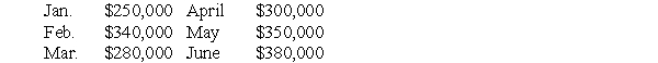 Dorian Industries' projected sales for the first six months of 2010 are given below:   20% of sales are collected in cash at time of sale,50% are collected in the month following the sale,and the remaining 30% are collected in the second month following the sale.Cost of goods sold is 85% of sales.Purchases are made in the month prior to the sales,and payments for purchases are made in the month of the sale.Total other cash expenses are $70,000/month.The company's cash balance as of February 28,2010 will be $10,000.Excess cash will be used to retire short-term borrowing (if any) .Dorian has no short term borrowing as of February 28,2010.Ignore any interest on short-term borrowing.The company must have a minimum cash balance of $40,000 at the beginning of each month.Dorian's projected EBIT for March 2010? A)  $42,000 B)  $23,000 C)  ($28,000)  D)  ($60,000) 