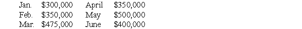 Thompson Manufacturing Supplies' projected sales for the first six months of 2010 are given below.   20% of sales are collected in the month of the sale,75% are collected in the month following the sale,and 5% are written off as uncollectible.Cost of goods sold is 80% of sales.Purchases are made the month prior to the sales and are paid during the month the purchases are made (i.e.goods sold in March are bought and paid for in February) .Total other cash expenses are $35,000/month.The company's cash balance as of February 1,2010 will be $30,000.Excess cash will be used to retire short-term borrowing (if any) .Thompson has no short term borrowing as of February 28,2010.Assume that the interest rate on short-term borrowing is 1% per month.The company must have a minimum cash balance of $20,000 at the beginning of each month.What is Thompson's projected cash balance as of April 1,2010? A)  ($48,600)  B)  ($58,036)  C)  $14,238 D)  $21,400