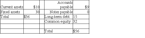 The balance sheet of the Emery Company is presented below: Emery Company Balance Sheet March 31,2010 (Millions of Dollars)    For the year ending March 31,2010,Jackson had sales of $58 million.The common stockholders receive all net earnings of the firm in the form of cash dividends,leaving no funds from earnings available to the firm for expansion (assume that depreciation expense is just equal to the cost of replacing worn-out assets). Construct a pro forma balance sheet for March 31,2011 for an expected level of sales of $75.4 million.Assume current assets and accounts payable vary as a percent of sales,and fixed assets remain at the present level.Use notes payable as discretionary financing.