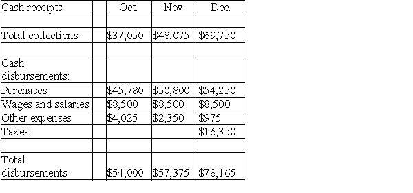 The cash budget for Parker Processed Meats,Inc.is given below for the fourth quarter of 2010: Parker Processed Meats,Inc. Cash Budget for the Three Months Ending December 31,2010    The expected sales for the period are as follows: Oct.:  $116,000 Nov.:  $127,000 Dec.:  $95,000 The total depreciation expense for the period will be $12,000. An interest payment on outstanding debt of $13,000 will be made in December.Using the information given above,construct a pro forma income statement for the final quarter of 2010.