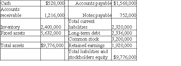 The balance sheet for the Long Drive Golf Company on September 30,2010 is presented below: Long Drive Golf Company Balance Sheet September 30,2010    The treasurer of the firm wants to issue $1,200,000 in long-term bonds to be used as follows: 1.$240,000 to reduce accounts payable 2.$192,000 to retire notes payable 3.$128,000 to increase cash on hand 4.$640,000 to increase inventories a.Assuming that the loan is obtained,construct a pro forma balance sheet for December 31,2010,for Long Drive Golf Company that reflects the use of the funds provided. b.Was the liquidity of Long Drive Golf Company improved by the loan?