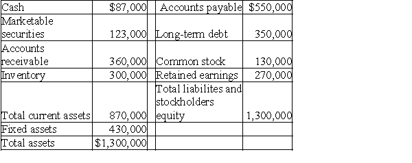 The treasurer for Chic Man Clothing must decide how much money the company needs to borrow in July.The balance sheet for June 30,2010 is presented below: Chic Man Clothing Balance Sheet June 30,2010    The company expects sales of $400,000 for July.The company has observed that 25% of its sales is for cash and that the remaining 75% is collected in the following month.The company plans to purchase $345,000 of new clothing.Usually 70% of purchases is for cash and the remaining 30% of purchases is paid in the following month.Salaries are $135,000 per month,lease payments are $35,000 per month,and depreciation charges are $20,000 per month.The company plans to purchase a new van for $60,000 in July and sell its marketable securities for $123,000.If the company must maintain a minimum cash balance of $25,000,how much money must the company borrow in July?