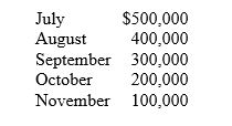 The ZYX Corporation is planning to request a line of credit from its bank and wants to estimate its cash needs for the month of September.The following sales forecasts have been made for 2010:    Collection estimates were obtained from the credit collection department as follows:  20% collected within the month of sale; 70% collected the first month following this sale; and 10% collected the second month following the sale.Payments for labor and raw materials are typically made in the month in which these costs are incurred.Total labor and raw material costs each month are 50% of sales.General administrative expenses are $30,000 per month,lease payments are $10,000 per month,and depreciation charges are $20,000 per month.The corporation tax rate is 40%; however,no corporate taxes are paid in September.Prepare a pro forma income statement and cash budget for September.