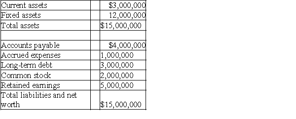 Amalgamated Enterprises is planning to purchase some new equipment.With this new equipment,the company expects sales to increase from $8,000,000 to $10,000,000.A portion of the financing for the purchase of the equipment will come from a $1,000,000 new common stock issue.The company knows that its current assets,fixed assets,accounts payable,and accrued expenses increase directly with sales.The company's net profit margin on sales is 8 percent,and the company plans to pay 40 percent of its after-tax earnings in dividends.A copy of the company's current balance sheet is given below. Amalgamated Enterprises Balance Sheet    Prepare a pro forma balance sheet for Amalgamated for next year.