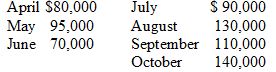 CBD Computer Inc.is attempting to estimate its needs for funds during each of the months covering the third quarter of 20XX.Pertinent information is given below: a.Past and estimated future sales for 20XX:    b.Rent expense is $2,500 per month. c.A quarterly interest payment on $100,000 in 7% notes payable is to be paid during September,20XX. d.Wages and salaries are estimated as follows:    Payments are made within the month in which the wages are earned. e.Sixty percent of sales are for cash,with the remaining 40% collected in the month following the sale. f.CBD pays 80% of the sales price for merchandise and makes payment in the same month in which the sales occur,although purchases are made in the month prior to the anticipated sales. g.CBD plans to pay $7,500 in cash for a new forklift truck in July. h.Short-term loans can be obtained at the end of each month at 13% annual interest with interest paid during each month for which the loan is outstanding. i.CBD's ending cash balance for June 30,200X is $67,000: the minimum balance the firm wishes to have in any month is $35,000. Required:  Set up a cash budget for CBD for the quarter ended September 30,20XX.