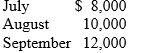 CBD Computer Inc.is attempting to estimate its needs for funds during each of the months covering the third quarter of 20XX.Pertinent information is given below: a.Past and estimated future sales for 20XX:    b.Rent expense is $2,500 per month. c.A quarterly interest payment on $100,000 in 7% notes payable is to be paid during September,20XX. d.Wages and salaries are estimated as follows:    Payments are made within the month in which the wages are earned. e.Sixty percent of sales are for cash,with the remaining 40% collected in the month following the sale. f.CBD pays 80% of the sales price for merchandise and makes payment in the same month in which the sales occur,although purchases are made in the month prior to the anticipated sales. g.CBD plans to pay $7,500 in cash for a new forklift truck in July. h.Short-term loans can be obtained at the end of each month at 13% annual interest with interest paid during each month for which the loan is outstanding. i.CBD's ending cash balance for June 30,200X is $67,000: the minimum balance the firm wishes to have in any month is $35,000. Required:  Set up a cash budget for CBD for the quarter ended September 30,20XX.