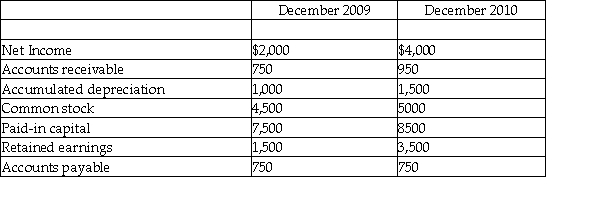 Please refer to Table 3-1 for the following questions. Table 3-1 Jones Company Financial Information    -The December 31,2009 balance sheet shows net fixed assets of $150,000 and the December 31,2010 balance sheet shows net fixed assets of $250,000.Depreciation expense for 2009 is $25,000 and depreciation expense for 2010 is $35,000.Based on this information,the cost of fixed assets purchased during 2010 is A) $100,000. B) $110,000. C) $135,000. D) $160,000.