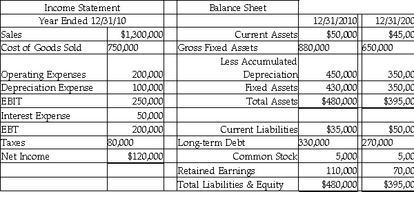 Given the following financial statements for ACME Corporation,what amount did the company pay in dividends for 2010?   A) $45,000 B) $25,000 C) $100,000 D) $80,000
