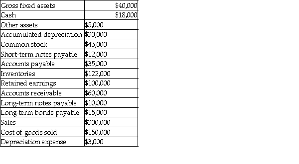 Prepare a balance sheet using the information given below.Make sure to identify current assets,net fixed assets,total assets,current liabilities,long-term debt,total equity,and total liabilities and equity.  