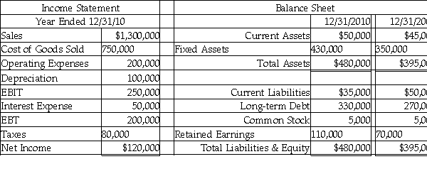 Given the following financial statements for ARGON Corporation,what is the company's after-tax cash flow from operations?   A) $10,000 B) $270,000 C) $120,000 D) $295,000