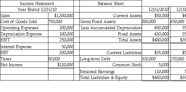 Given the following financial statements for ARGON Corporation,and assuming that ARGON paid a common dividend of $80,000 in 2010,what is the company's financing cash flow for 2010?   A) -$10,000 B) -$15,000 C) -$65,000 D) -$70,000