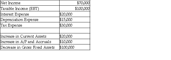 Please refer to Table 3-2 for the following questions. Table 3-2 Enigma has the following financial information:    No changes were made in interest payable or taxes payable. -Based on the information in Table 3-2,what is Enigma's cash flow from operations? A) $85,000 B) $100,000 C) $105,000 D) $75,000