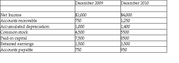 Table 3-3 Marlett Company Financial Information   Based on the information in Table 3-3,prepare a statement of cash flows for 2010.Assume that there were no changes in any other asset or liability accounts,and that the ending cash balance for 2009 was $100.