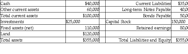 Mr.Wizard's Magic Shoppe had the following condensed balance sheet at the end of operation for 2010: Mr.Wizard's Magic Shoppe Balance Sheet December 31,2010   During 2011,the following occurred a.Mr.Wizard's sold some of its investments for $13,000 which resulted in a gain of $300 after taxes.The gain (net of taxes)has been included in the company's 2011 net income. b.Additional land for a plant expansion was purchased for $25,000. c.Bonds payable were paid in the amount of $10,000. d.An additional $35,000 in capital stock was issued. e.Dividends of $15,000 were paid to stockholders. f.Net income for 2011 was $48,000 after allowing for $15,000 in depreciation. g.A second parcel of land was purchased through the issuance of $10,000 in bonds,and $5,000 in long-term notes payable. Required: a.Prepare a statement of cash flows for the year ended 12/31/2011.(check figure: ending cash balance = $72,500) b.Prepare a condensed balance sheet for Mr.Wizard's at December 31,2011.
