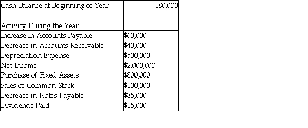 Given the information below,calculate the company's cash balance at the end of the year.  