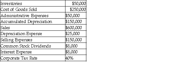 Prepare an income statement using the information given below.Make sure to identify gross profit,operating income,and net income.  