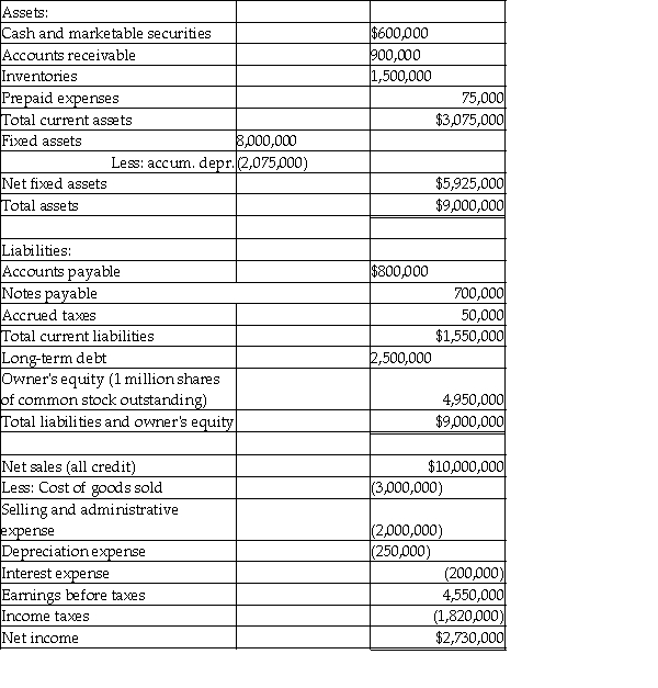 Please refer to Table 4-1 for the following questions. Table 4-1 Stewart Company Balance Sheet    -Based on the information in Table 4-1,the operating profit margin is A) 47.5%. B) 37.5%. C) 26.4%. D) 32.8%.