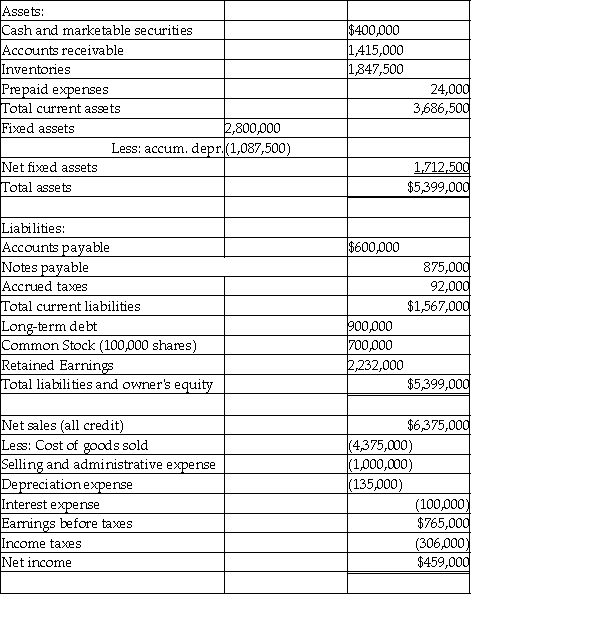 Please refer to Table 4-2 for the following questions. Table 4-2 Drummond Company Balance Sheet    -Based on the information in Table 4-2,the acid-test ratio is A) 1.17. B) 1.33. C) 1.39. D) 2.15.