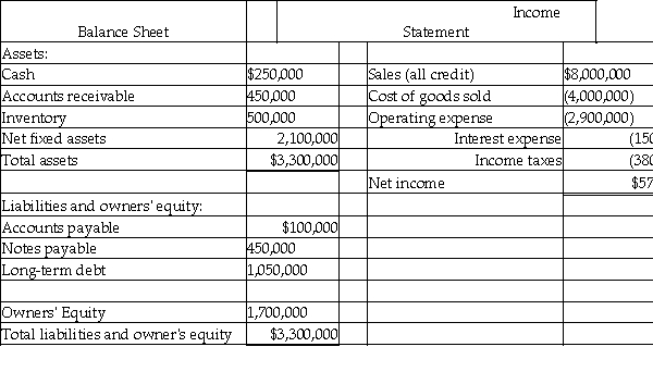 Please refer to Table 4-3 for the following questions. Table 4-3 Emery Corporation    -Based on the information in Table 4-3,assuming that the firm has no preferred stock,and paid $300,000 in common dividends,the firm's return on equity was A) 79.43%. B) 61.89%. C) 43.34%. D) 33.53%.