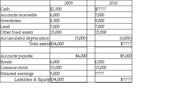Please refer to Table 4-4 for the following questions. Table 4-4 Wes Donnell,Inc. Balance Sheet    Wes Donnell,Inc. Income Statement For the year ended December 31,2010    -In addition to the information contained in Table 4-4,you know that the current ratio for 2010 is 4 and that the corporation paid $11,600 in dividends in 2010.What is Wes Donnell's total asset balance for 2010? A) $42,500 B) $36,500 C) $38,500 D) $26,900