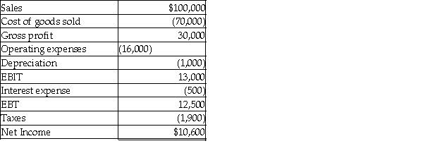 Please refer to Table 4-4 for the following questions. Table 4-4 Wes Donnell,Inc. Balance Sheet    Wes Donnell,Inc. Income Statement For the year ended December 31,2010    -In addition to the information contained in Table 4-4,you know that the current ratio for 2010 is 4 and that the corporation paid $11,600 in dividends in 2010.What is Wes Donnell's total asset balance for 2010? A) $42,500 B) $36,500 C) $38,500 D) $26,900