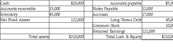 Apollo Corp.reported the following balance sheet:   Apollo has sales of $600,000 and net income of $50,000.Apollo's return on equity is A) 5.00%. B) 50.00%. C) 38.17%. D) 41.13%.