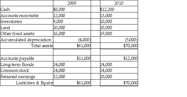 Please refer to Table 4-5 for the following questions. Table 4-5 Yen Inc. Balance Sheet    Yen Inc. Income Statement For the year ended December 31,2010    -Based on the information contained in Tables 4-5,what was Yen's operating profit margin for 2010? A) 26.50% B) 21.34% C) 14.29% D) 11.67%