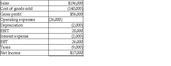 Please refer to Table 4-5 for the following questions. Table 4-5 Yen Inc. Balance Sheet    Yen Inc. Income Statement For the year ended December 31,2010    -Based on the information contained in Tables 4-5,what was Yen's operating profit margin for 2010? A) 26.50% B) 21.34% C) 14.29% D) 11.67%