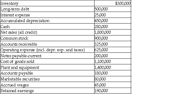 Please refer to Table 4-6 for the following question. Table 4-6 Financial Data for Springfield Power Co.as of December 31,2010:    -From the information presented in Table 4-6,calculate the following ratios for the Springfield Power Co. i.current ratio ii.acid test ratio iii.average collection period iv.inventory turnover v.gross profit margin vi.operating profit margin vii.net profit margin viii.total asset turnover