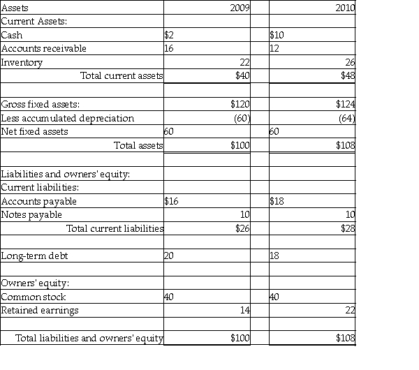 Please refer to Table 4-7 for the following question. Table 4-7 Hokie Corporation Comparative Balance Sheet For the Years Ending December 31,2009 and 2010 (Millions of Dollars)    Hokie had net income of $28 million for 2010 and paid total cash dividends of $20 million to their common stockholders. -Beverly Corp.had total sales of $1,200,000 in 2010 (80 percent of its sales are credit).The company's gross profit margin is 25 percent,its ending inventory is $150,000,and its accounts receivable balance is $90,000.What additional amount of cash could the firm have generated if it had increased its inventory turnover ratio to 9.0 and reduced its average collection period to 28.21875 days?