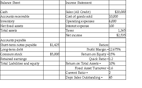Complete the following balance sheet using the information given.Round account balances to the nearest dollar.  