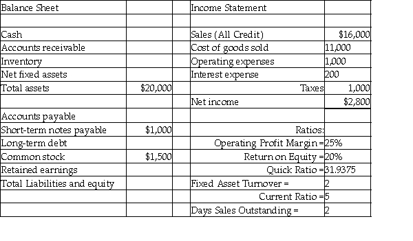 Complete the following balance sheet using the information given.Round account balances to the nearest dollar.  