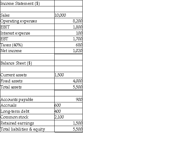 a.Using the financial statements for GMT Enterprises for 2010 (given below),calculate the return on equity,the debt ratio,and the times interest earned ratio. b.Suppose the industry average debt ratio is 50%.Give one reason why the debt ratio for GMT Enterprises may be considered favorable,and give one reason why the debt ratio for GMT Enterprises may be considered unfavorable. GMT Enterprises 2010 Financial Statements  