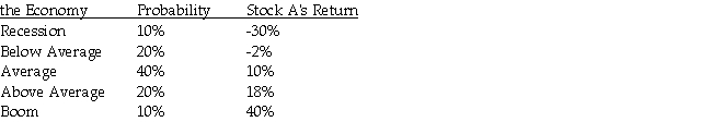 Stock A has the following returns for various states of the economy: State of   Stock A's expected return is A) 5.4%. B) 7.2%. C) 8.2%. D) 9.6%