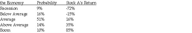 Stock A has the following returns for various states of the economy: State of   Stock A's expected return is A) 9.9%. B) 12.7%. C) 13.8%. D) 16.5%.