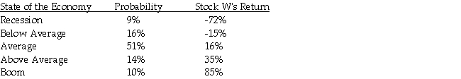 Stock W has the following returns for various states of the economy:   Stock W's standard deviation of returns is A) 12%. B) 29%. C) 37%. D) 43%.