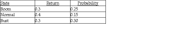 Bay Land,Inc.has the following distribution of returns:   Assuming that these returns are normally distributed,what is the probability that Bay Land,Inc.will return less than 7.25%? Show all work,and clearly explain and state your answer.