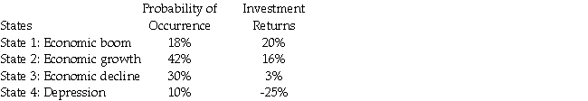 You are considering investing in a project with the following possible outcomes:   Calculate the expected rate of return and standard deviation of returns for this investment,respectively. A) 8.72%,12.99% B) 7.35%,12.99% C) 3.50%,1.69% D) 2.18%,1.69%