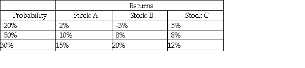 You are considering the three securities listed below.   a.Calculate the expected return for each security.  b.Calculate the standard deviation of returns for each security.  c.Compare Stock A with Stocks B and C.Is Stock A preferred over the others?