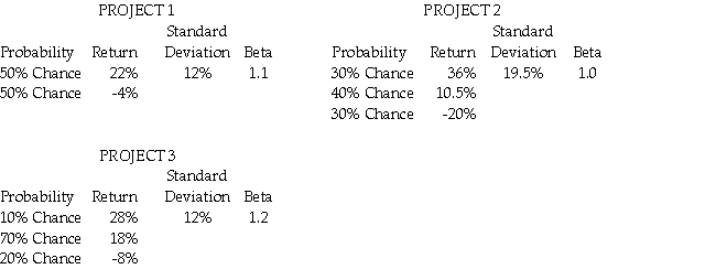 You are going to invest all of your funds in one of three projects with the following distribution of possible returns:   If you are a risk averse investor,which one should you choose? A) Project 1 B) Project 2 C) Project 3 D) either Project 1 or Project 2 because they have the same expected return