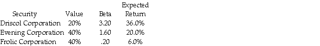 You hold a portfolio with the following securities:   What is the expected return for the portfolio? A) 17.60% B) 20.67% C) 23.54% D) 28.59%