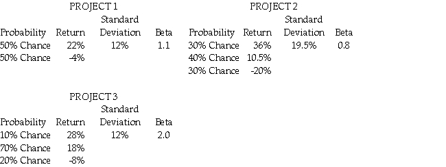 You are going to add one of the following three projects to your already well-diversified portfolio.   Assume the risk-free rate of return is 2% and the market risk premium is 8%.If you are a risk averse investor,which project should you choose? A) Project 1 B) Project 2 C) Project 3 D) Either Project 2 or Project 3 because the higher expected return on project 3 offsets its higher risk.