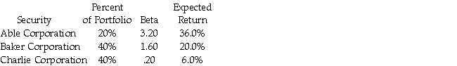 You hold a portfolio with the following securities:   What is the expected return for the market,according to the CAPM? A) 14.0% B) 13.8% C) 12.0% D) 10.0%